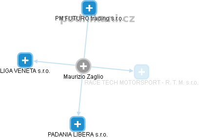 Maurizio Zaglio - Vizualizace  propojení osoby a firem v obchodním rejstříku