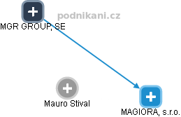 Mauro Stival - Vizualizace  propojení osoby a firem v obchodním rejstříku