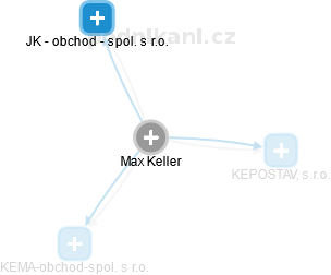 Max Keller - Vizualizace  propojení osoby a firem v obchodním rejstříku