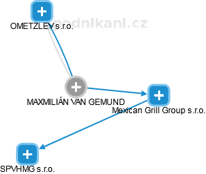  Van M. - Vizualizace  propojení osoby a firem v obchodním rejstříku