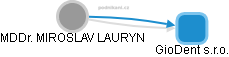 MIROSLAV LAURYN - Vizualizace  propojení osoby a firem v obchodním rejstříku