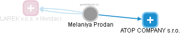 Melaniya Prodan - Vizualizace  propojení osoby a firem v obchodním rejstříku