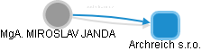  Janda M. - Vizualizace  propojení osoby a firem v obchodním rejstříku