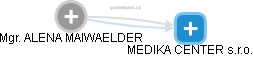 ALENA MAIWAELDER - Vizualizace  propojení osoby a firem v obchodním rejstříku