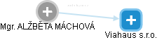  Máchová A. - Vizualizace  propojení osoby a firem v obchodním rejstříku