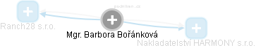 Barbora Bořánková - Vizualizace  propojení osoby a firem v obchodním rejstříku