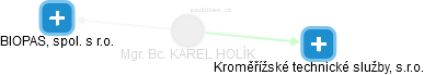 KAREL HOLÍK - Vizualizace  propojení osoby a firem v obchodním rejstříku