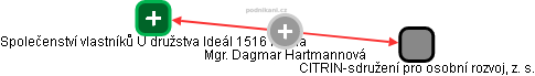  Dagmar H. - Vizualizace  propojení osoby a firem v obchodním rejstříku