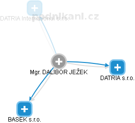  Dalibor J. - Vizualizace  propojení osoby a firem v obchodním rejstříku