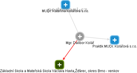 Dalibor Kolář - Vizualizace  propojení osoby a firem v obchodním rejstříku