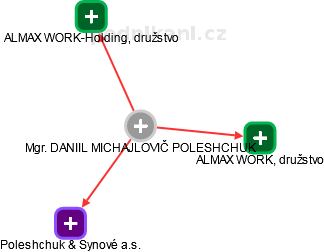  Poleshchuk D. - Vizualizace  propojení osoby a firem v obchodním rejstříku