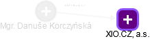 Danuše Korczyńská - Vizualizace  propojení osoby a firem v obchodním rejstříku
