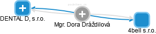  Dora D. - Vizualizace  propojení osoby a firem v obchodním rejstříku