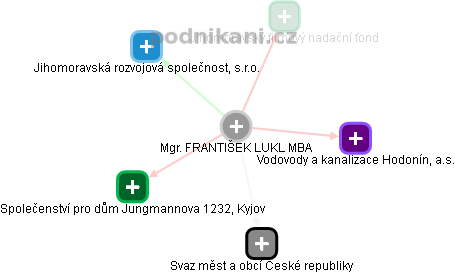  Lukl F. - Vizualizace  propojení osoby a firem v obchodním rejstříku