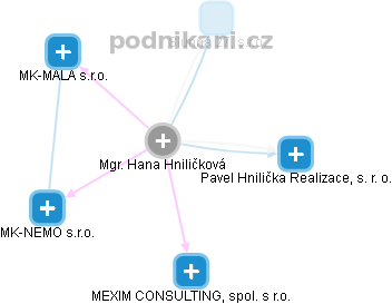 Hana Hniličková - Vizualizace  propojení osoby a firem v obchodním rejstříku
