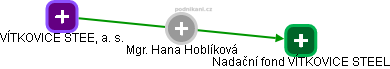 Hana Hoblíková - Vizualizace  propojení osoby a firem v obchodním rejstříku
