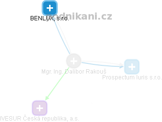Dalibor Rakouš - Vizualizace  propojení osoby a firem v obchodním rejstříku