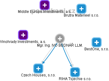 IVO BEDNÁŘ - Vizualizace  propojení osoby a firem v obchodním rejstříku