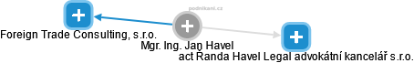Jan Havel - Vizualizace  propojení osoby a firem v obchodním rejstříku