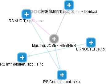 JOSEF RIESNER - Vizualizace  propojení osoby a firem v obchodním rejstříku