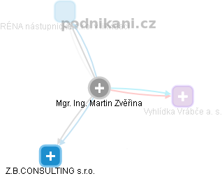 Martin Zvěřina - Vizualizace  propojení osoby a firem v obchodním rejstříku