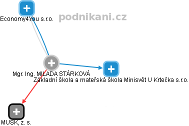 MILADA STÁRKOVÁ - Vizualizace  propojení osoby a firem v obchodním rejstříku