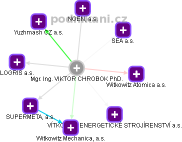 VIKTOR CHROBOK - Vizualizace  propojení osoby a firem v obchodním rejstříku