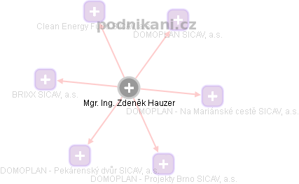 Zdeněk Hauzer - Vizualizace  propojení osoby a firem v obchodním rejstříku