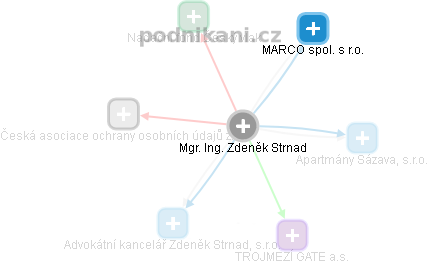  Zdeněk S. - Vizualizace  propojení osoby a firem v obchodním rejstříku