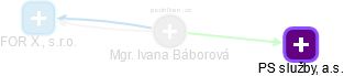  Ivana B. - Vizualizace  propojení osoby a firem v obchodním rejstříku