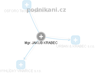  Jakub K. - Vizualizace  propojení osoby a firem v obchodním rejstříku