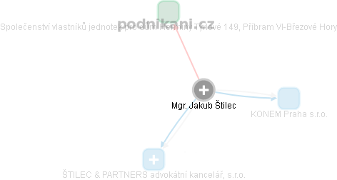 Jakub Štilec - Vizualizace  propojení osoby a firem v obchodním rejstříku
