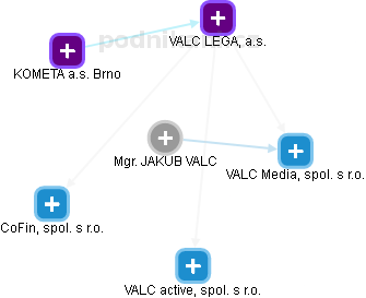 JAKUB VALC - Vizualizace  propojení osoby a firem v obchodním rejstříku