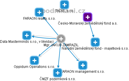 JAKUB ZAMRAZIL - Vizualizace  propojení osoby a firem v obchodním rejstříku