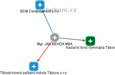 Jan Benda - Vizualizace  propojení osoby a firem v obchodním rejstříku