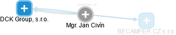 Jan Civín - Vizualizace  propojení osoby a firem v obchodním rejstříku