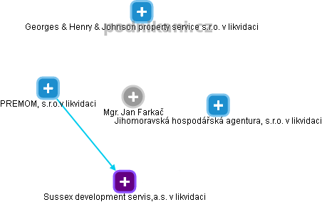 Jan Farkač - Vizualizace  propojení osoby a firem v obchodním rejstříku
