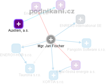 Jan Fischer - Vizualizace  propojení osoby a firem v obchodním rejstříku