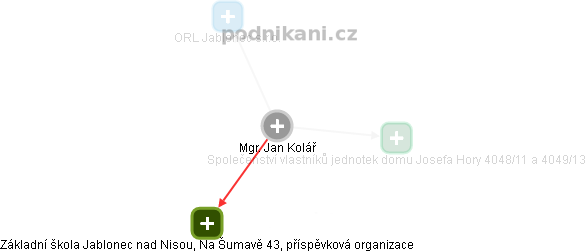 Jan Kolář - Vizualizace  propojení osoby a firem v obchodním rejstříku