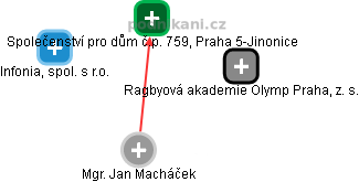 Jan Macháček - Vizualizace  propojení osoby a firem v obchodním rejstříku
