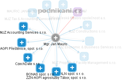 Jan Mauric - Vizualizace  propojení osoby a firem v obchodním rejstříku