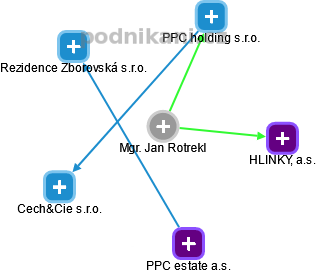 Jan Rotrekl - Vizualizace  propojení osoby a firem v obchodním rejstříku