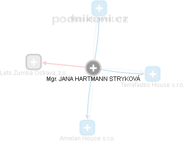 JANA HARTMANN STRYKOVÁ - Vizualizace  propojení osoby a firem v obchodním rejstříku