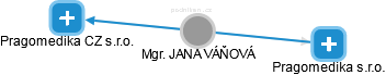 JANA VÁŇOVÁ - Vizualizace  propojení osoby a firem v obchodním rejstříku