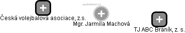  Jarmila M. - Vizualizace  propojení osoby a firem v obchodním rejstříku