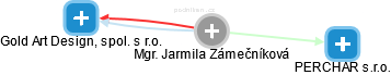  Jarmila C. - Vizualizace  propojení osoby a firem v obchodním rejstříku