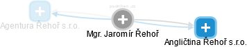  Jaromír Ř. - Vizualizace  propojení osoby a firem v obchodním rejstříku