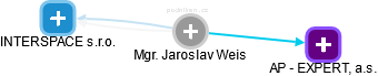  Jaroslav W. - Vizualizace  propojení osoby a firem v obchodním rejstříku