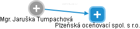  Jaruška T. - Vizualizace  propojení osoby a firem v obchodním rejstříku