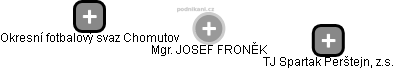 JOSEF FRONĚK - Vizualizace  propojení osoby a firem v obchodním rejstříku